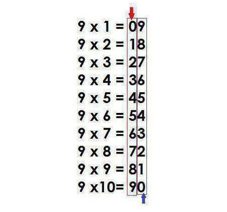Easy Math Tricks