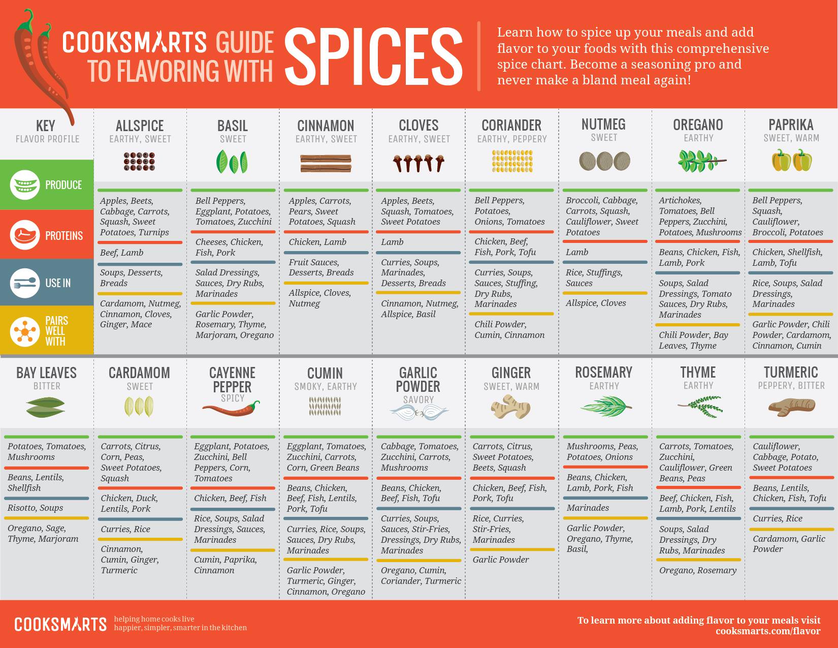 Printable Spice Use Chart