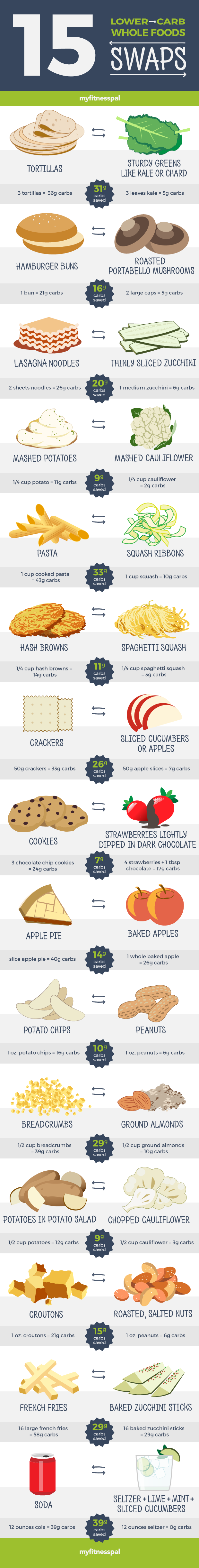 15 Food Swaps That Are Low in Carbs