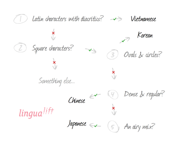 difference between korean japanese and chinese