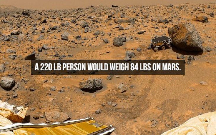 Incredible and interesting facts discovered about space, the universe and galaxies within, weight of a person on mars