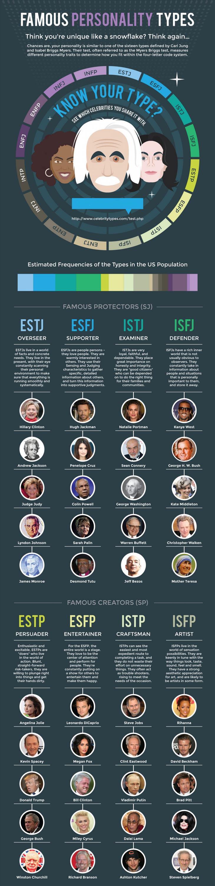 personality types famous people infographic