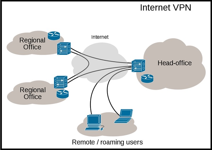 Different types of computer networks used for internet, connectivity and data-sharing over specified areas, Virtual Private Network (VPN)