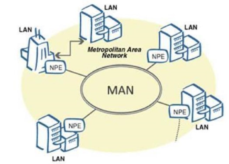Different types of computer networks used for internet, connectivity and data-sharing over specified areas, Metropolitan Area Network (MAN)