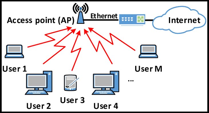 Different types of computer networks used for internet, connectivity and data-sharing over specified areas, Wireless Local Area Network (WLAN)