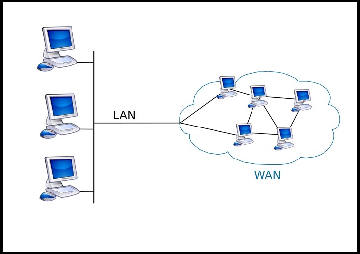 Different types of computer networks used for internet, connectivity and data-sharing over specified areas, Wide Area Network (WAN)
