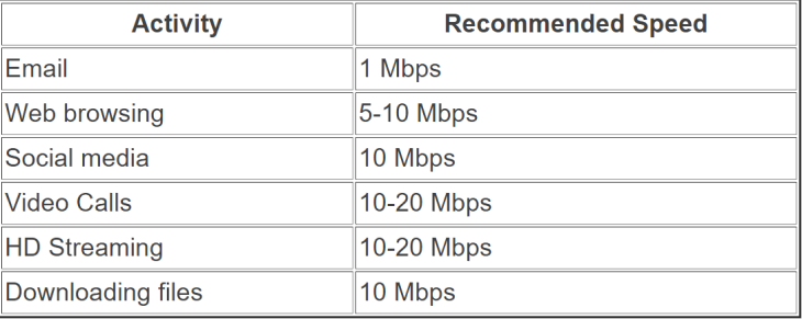 How Much Internet Speed Do You REALLY Need?