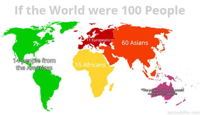 if the world was 100 people