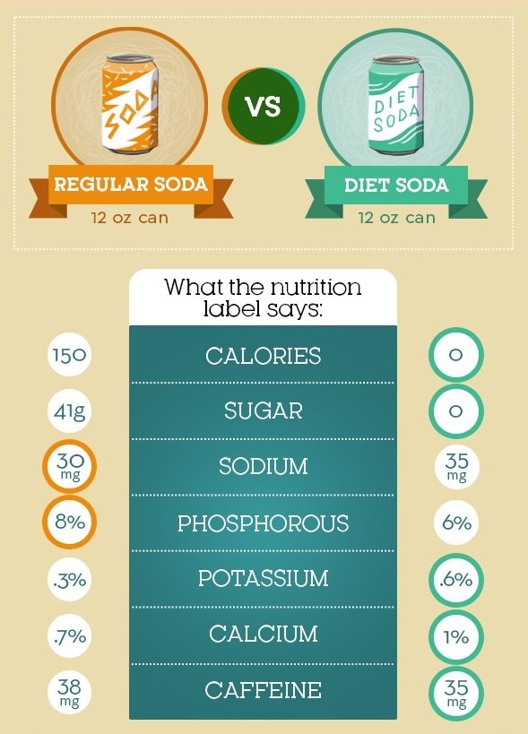 Soda Vs. Diet