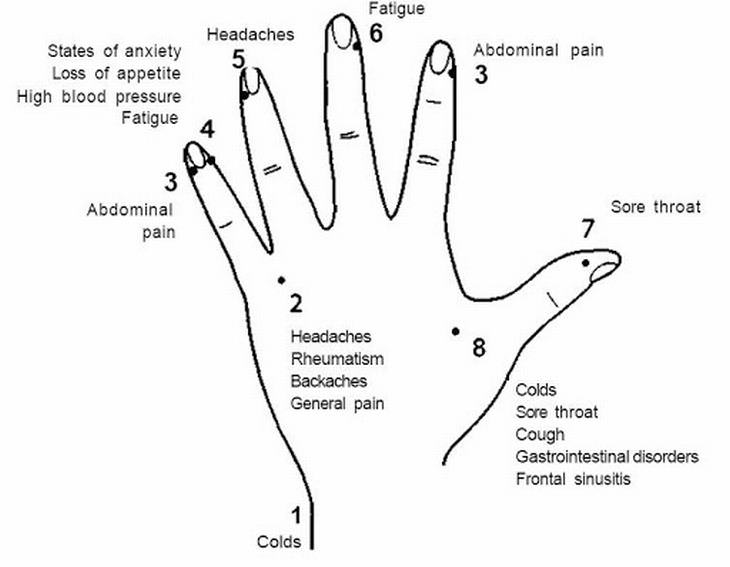 massage points