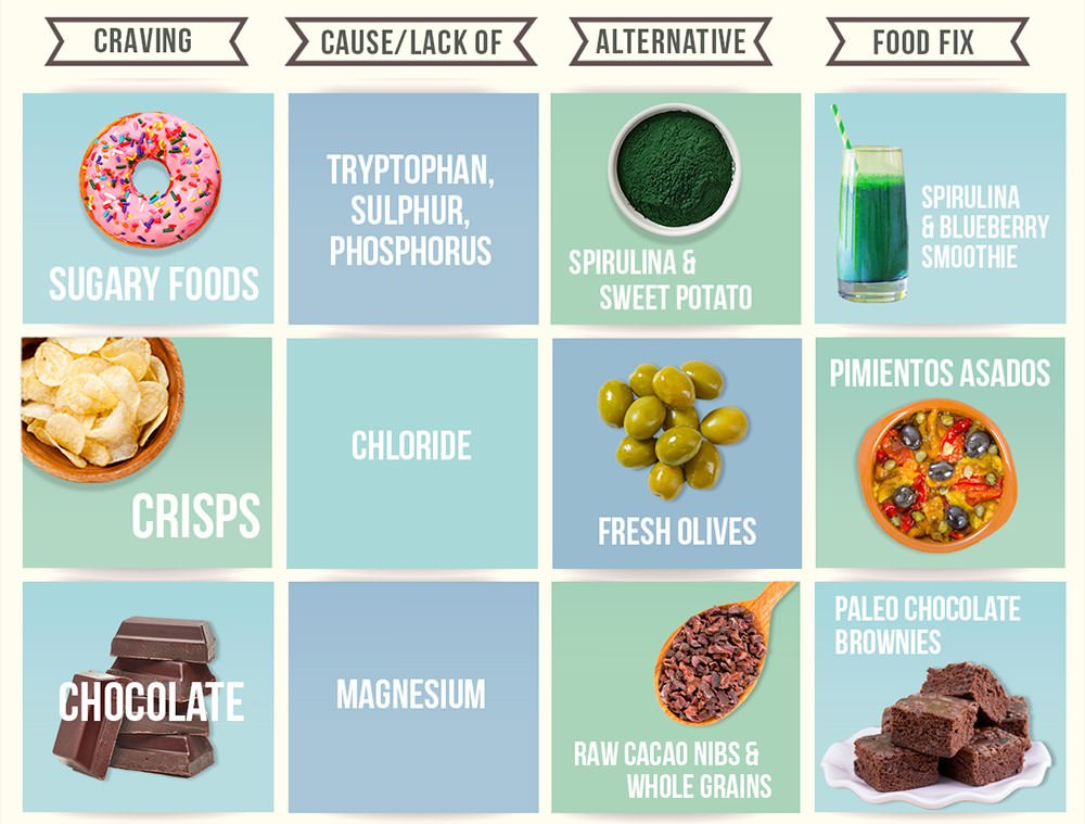 Food Craving Chart