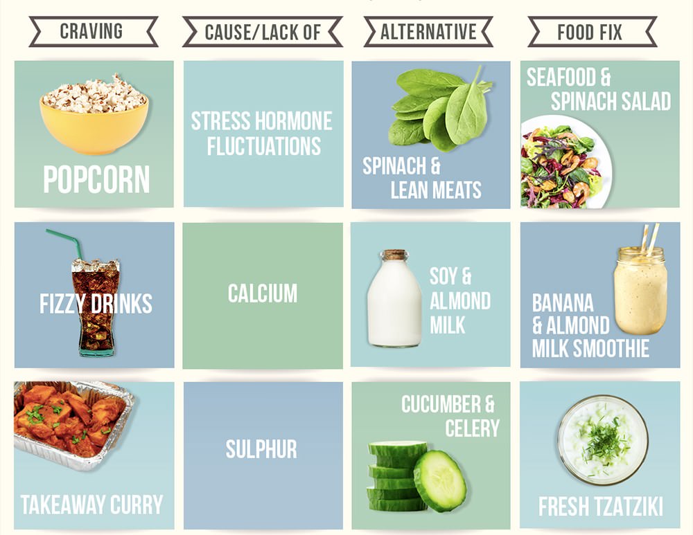 How To Handle Food Cravings Chart