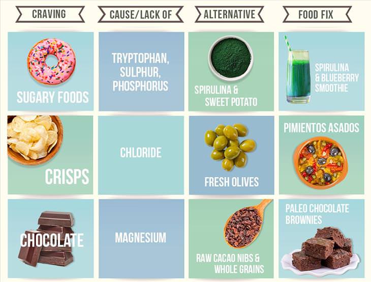 unhealthy foods cravings chart