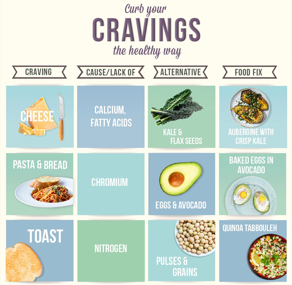 what do food cravings mean chart
