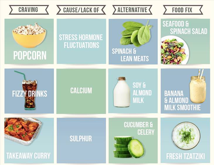 unhealthy foods cravings chart