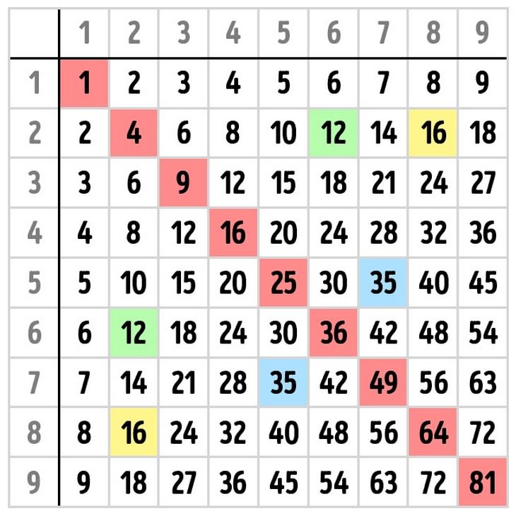 multiplication table, school, mathematics