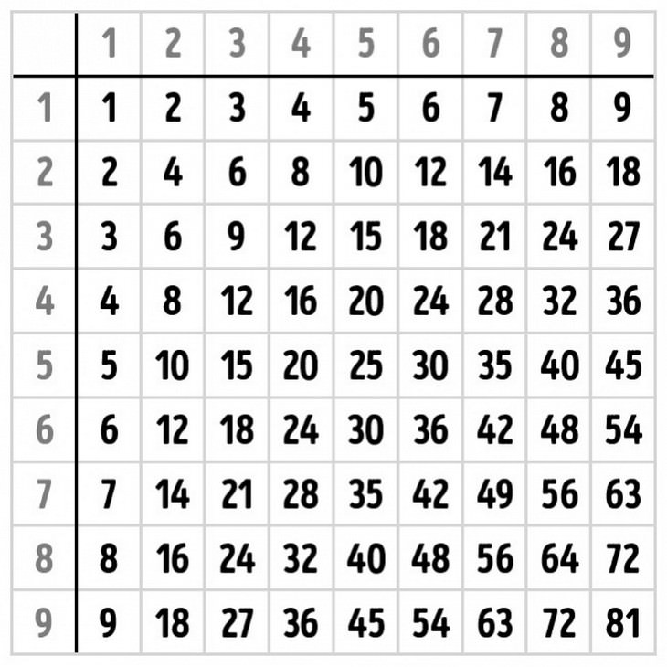 multiplication table, school, mathematics