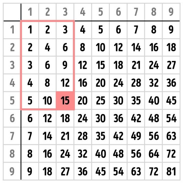 multiplication table, school, mathematics