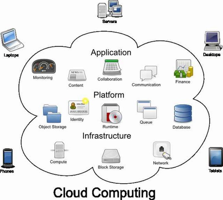 cloud computing, how-to
