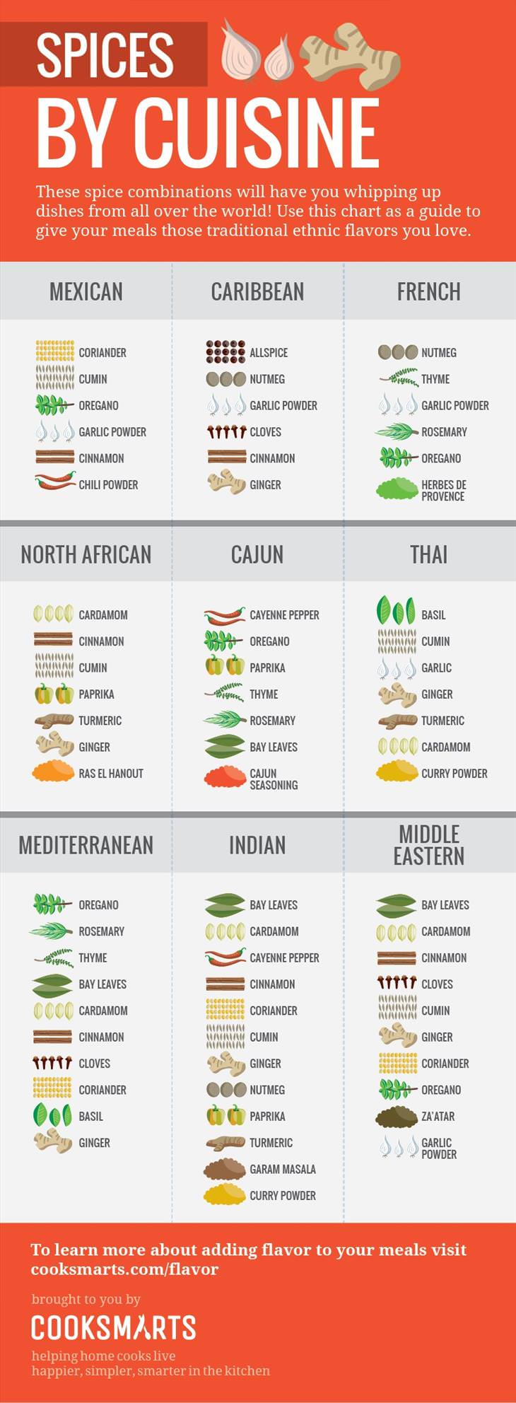 4 Handy Infographics Of Spices