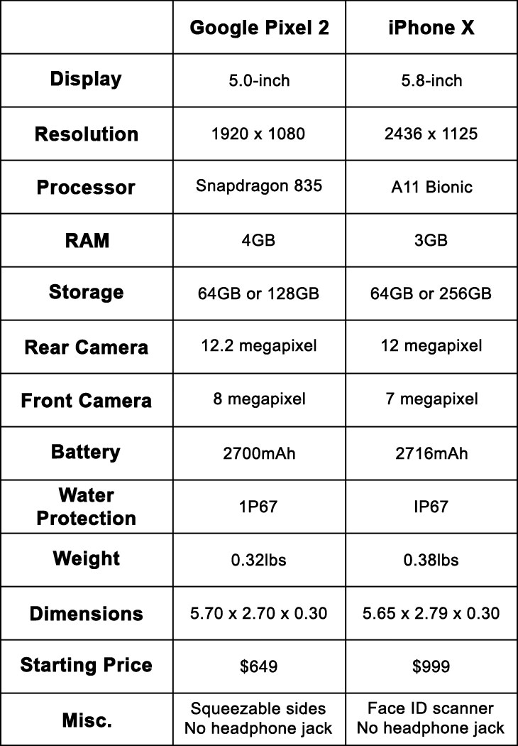 The Google Pixel 2 and Apple iPhone X Head-to-Head