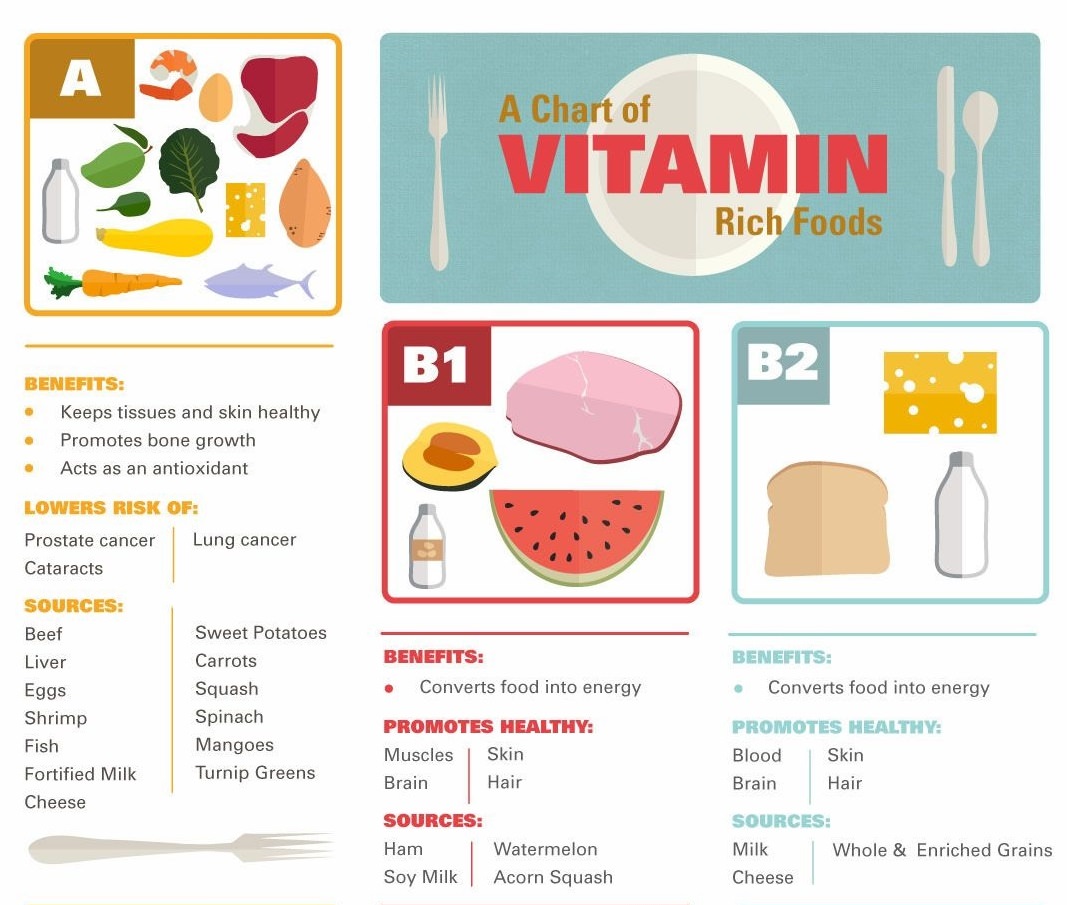 Vitamin Rich Food Chart | Health