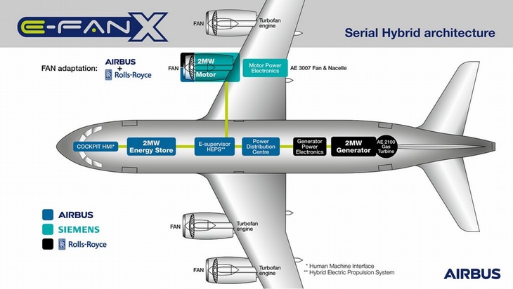 The Airbus E-Fan X