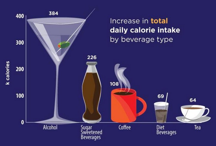 drinks, calories, diet
