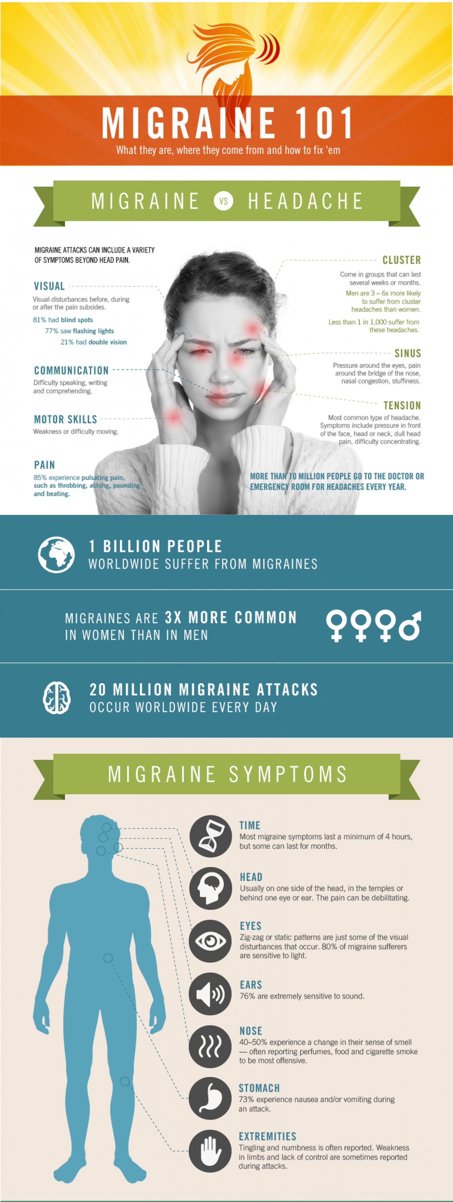 Migraine Headache Location Chart