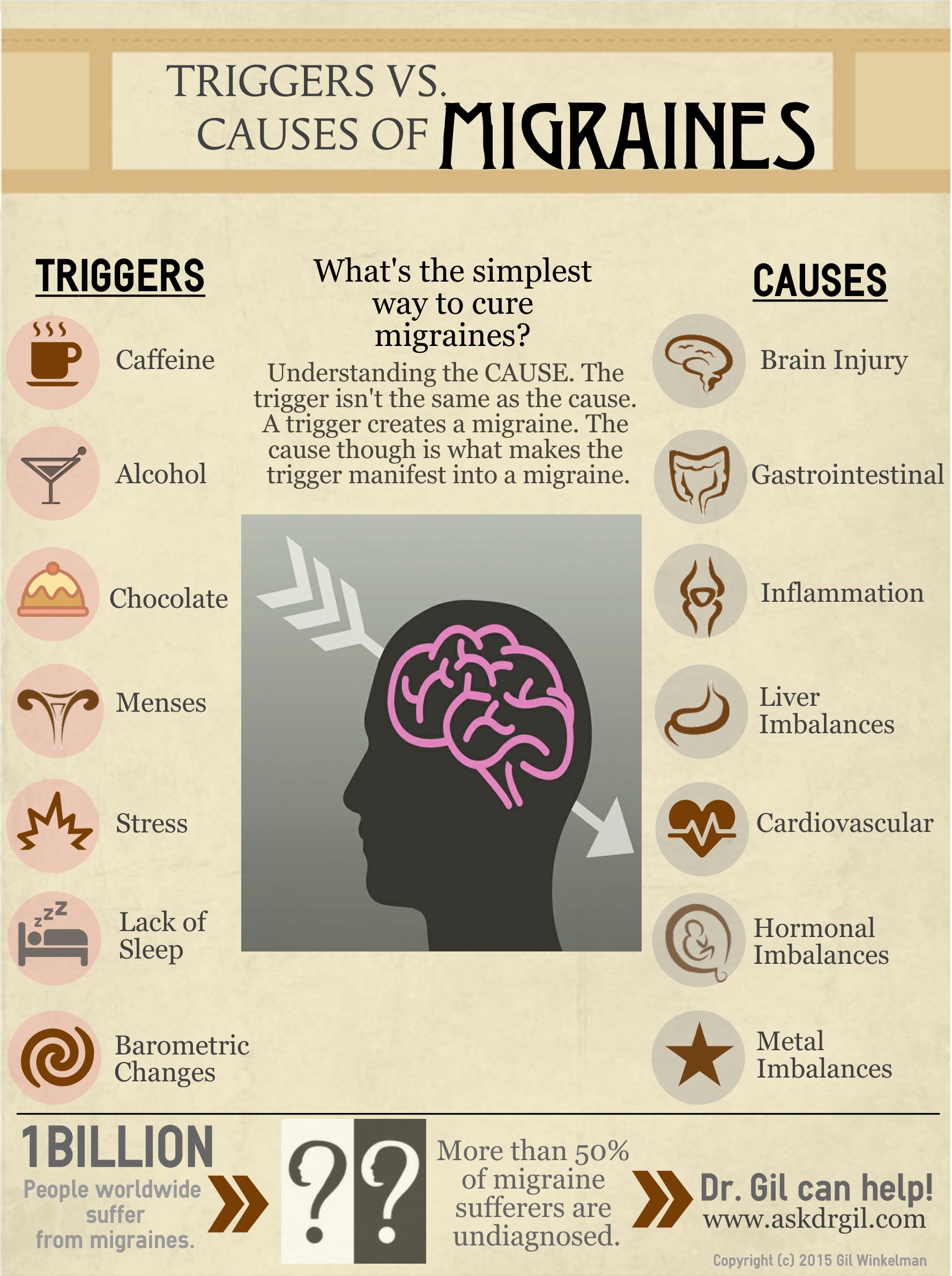 Handy Charts to Help Deal with Migraines | Health