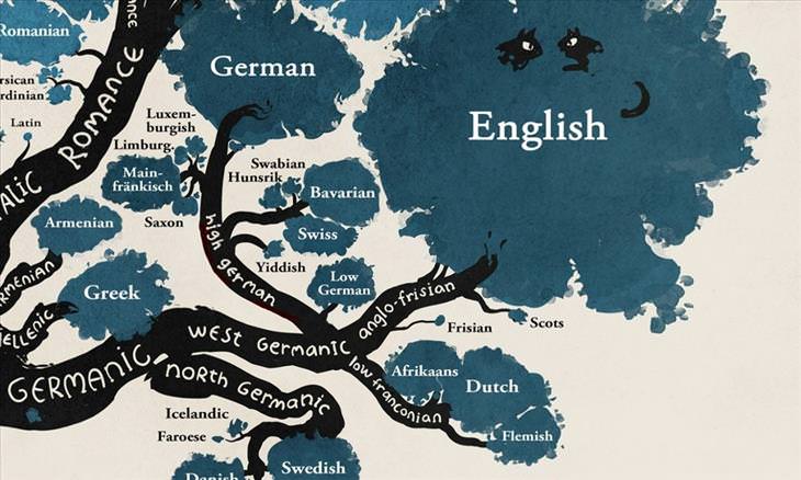 The Way Our Languages Are Connected