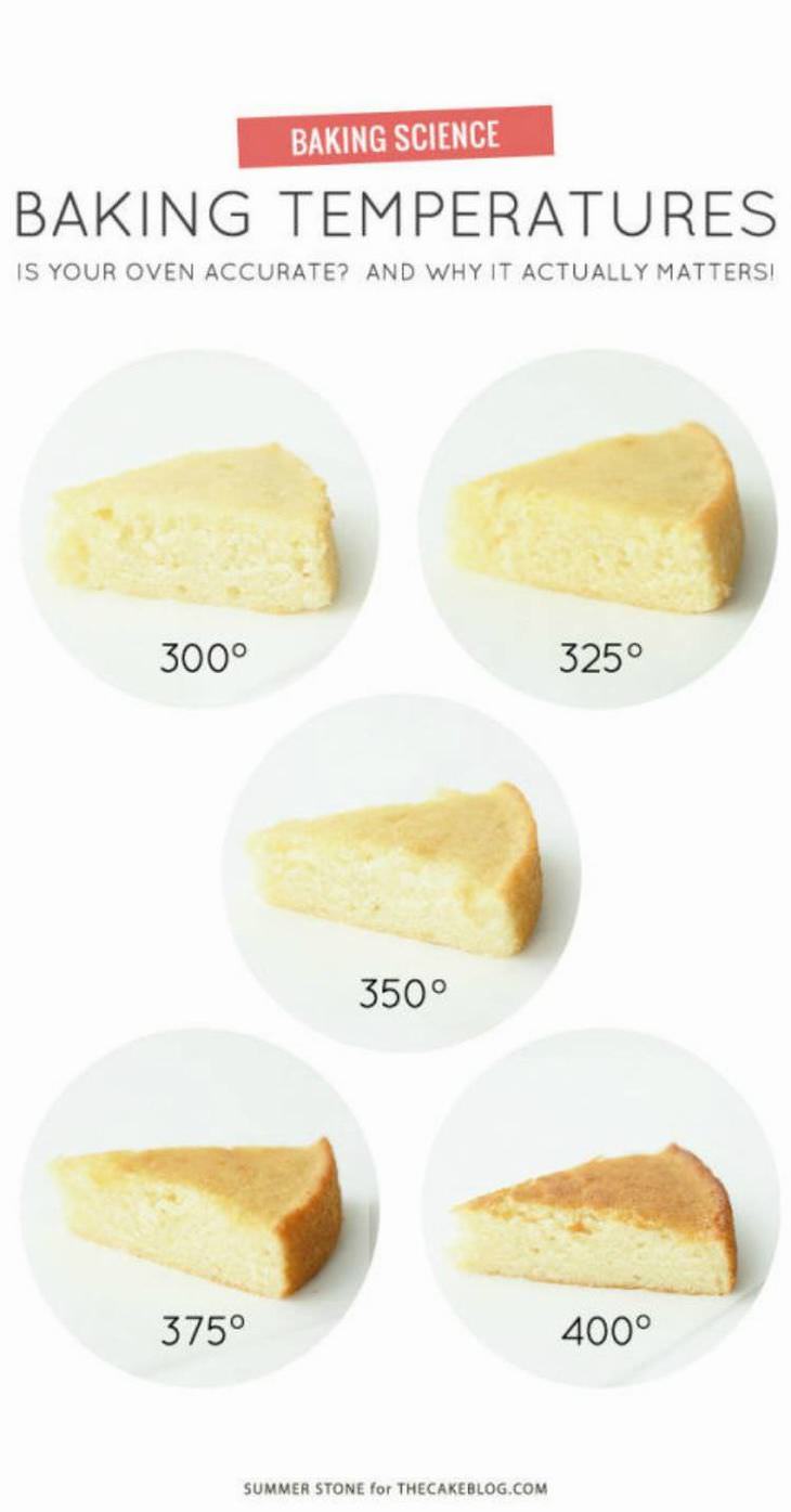 8 Baking Charts to Make Baking as Easy as Can Be