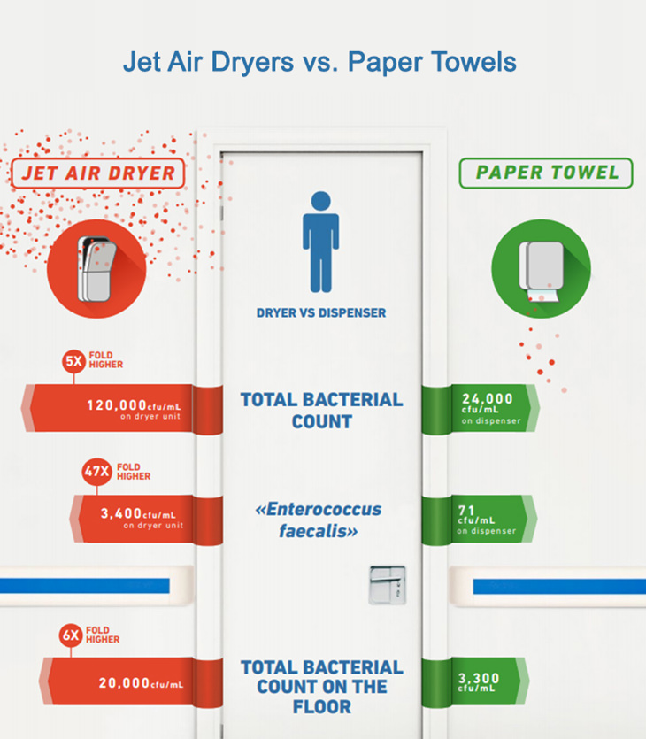 Jet Air Dryers Actually Spread Bacteria