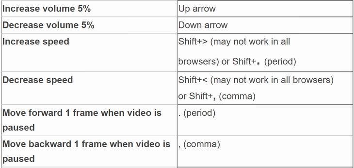 youtubbe shortcuts