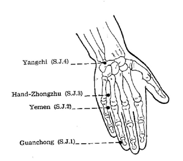 Acupressure Points for Toothache