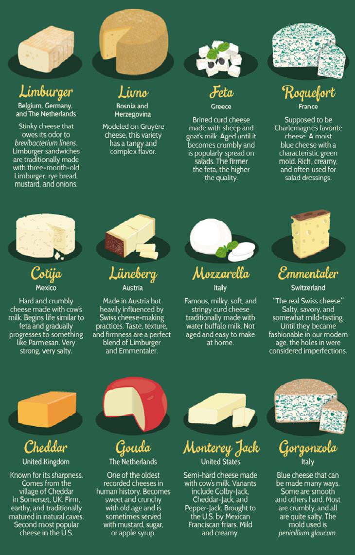 51 Cheeses From Around the World