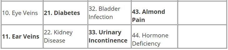 eye veins, ear veins, diabetes, kidney disease, bladder infection, urinary incontinence, almond pain, hormone deficiency