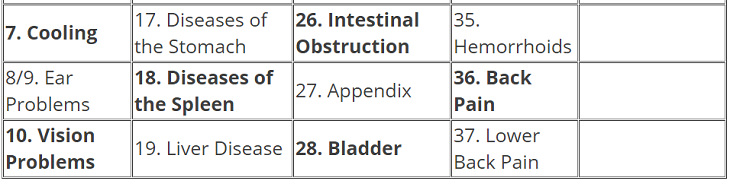 cooling, ear problems, vision problems, stomach diseases, spleen diseases, liver disease, intestinal obstructions, appendix, bladder problems, hemorrhoids, upper back pain, lower back pain