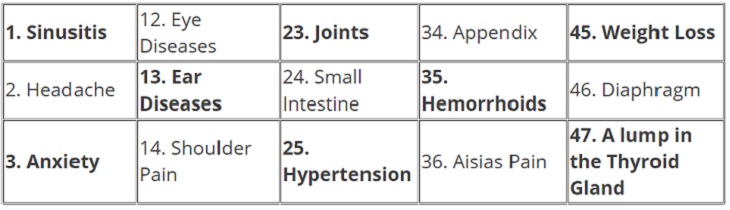 sinusitis, headache, anxiety, eye diseases, ear diseases, shoulder pain, joints, small intestine, hypertension, aisias pain, hemorrhoids, appendix, weight loss, diaphragm, thyroid lump