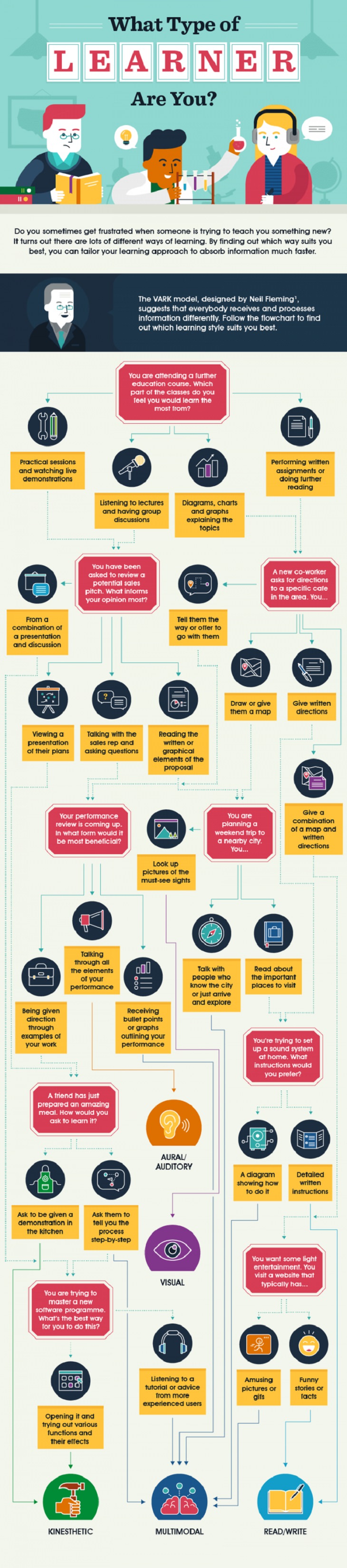 learning style