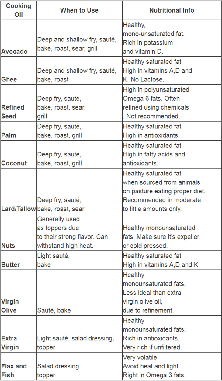 This is the Healthy Way to Cooking with Oils and Fats