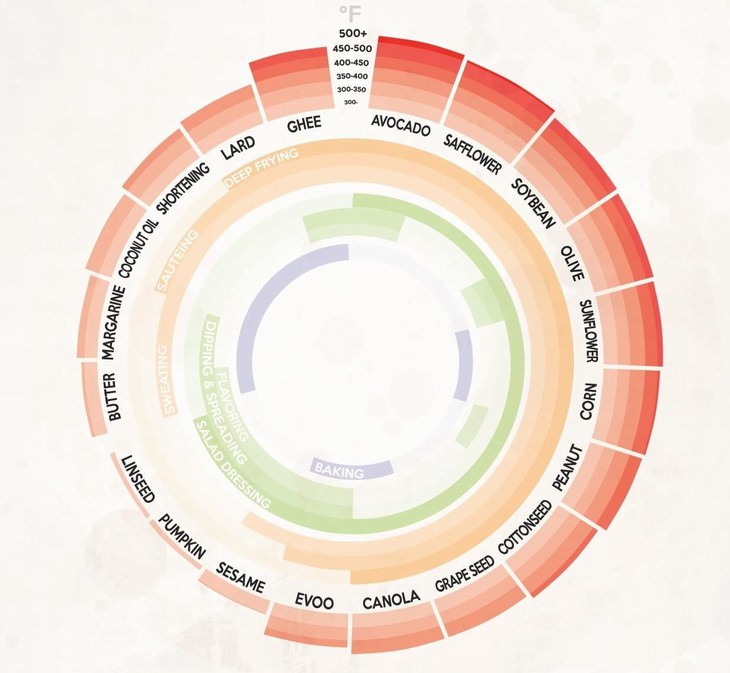 Cooking Oils For Every Task chart