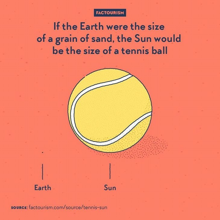 Factourism illustrations earth vs sun proportions