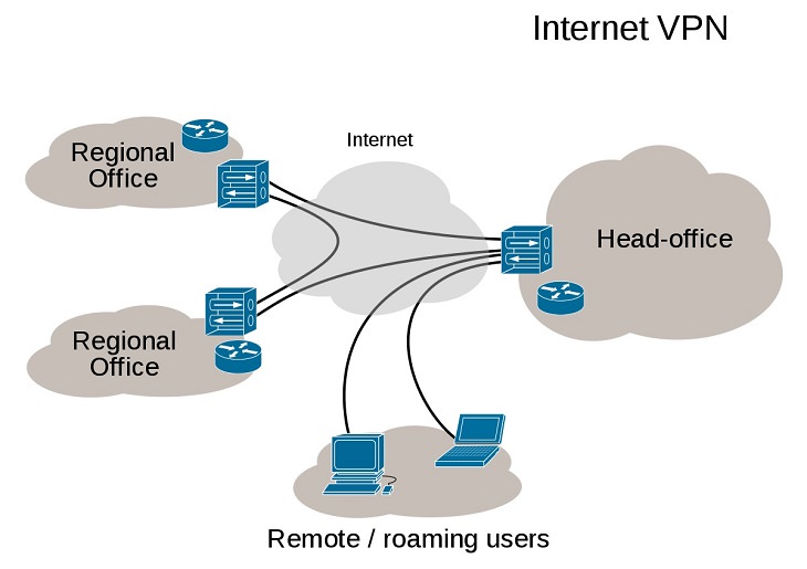 VPN: