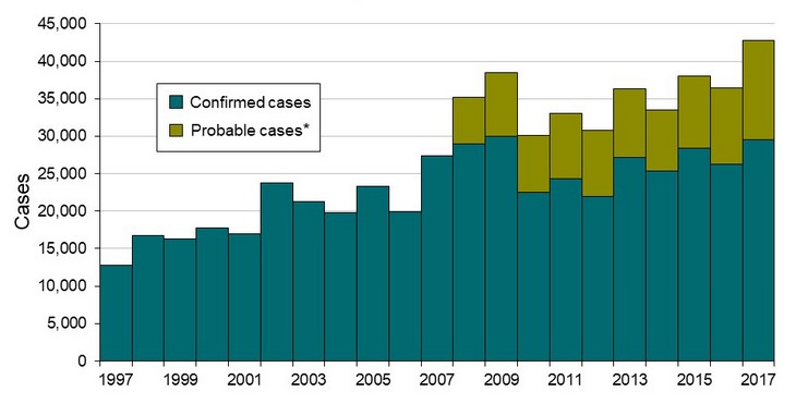 Lyme disease: statistics by year