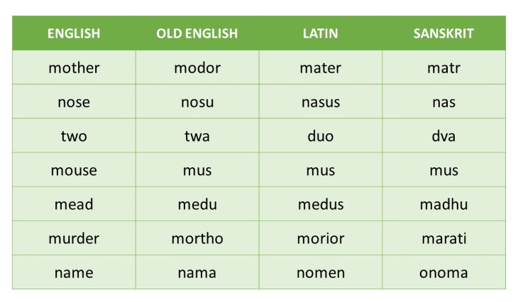 Sanskrit and English comparison English and Sanskrit table