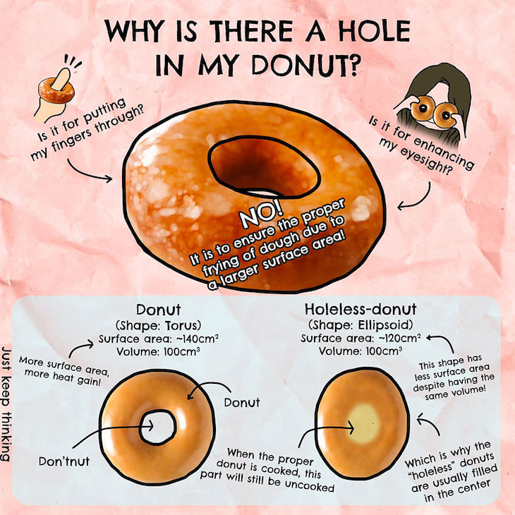 Illustrations of Fascinating Facts About the World, why do donuts have holes