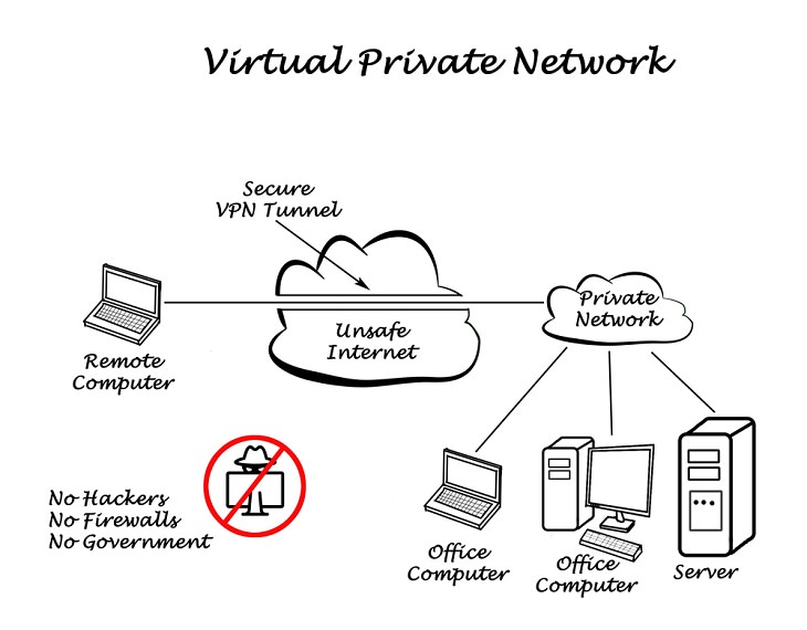 Security Software, VPN