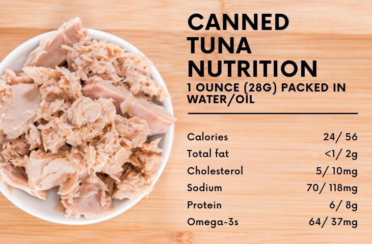 How Much Canned Tuna Is Safe to Eat