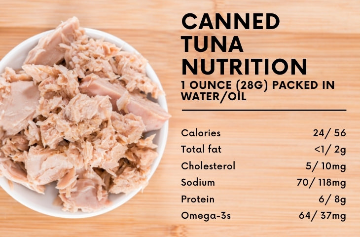 How Much Canned Tuna Is Safe To Eat 